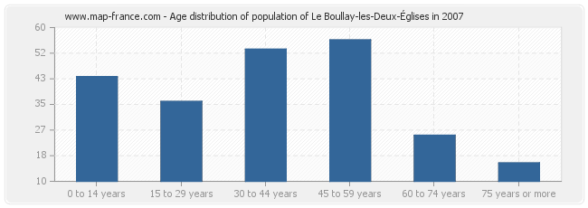 Age distribution of population of Le Boullay-les-Deux-Églises in 2007
